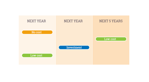 Action plan to improve clusters